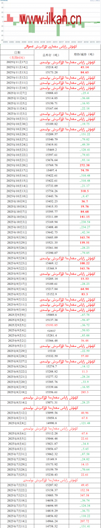 كۈمۈش زاپاس مىقدارى ئۆزگىرىش ئەھۋالى