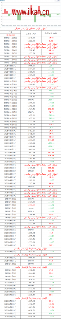 كۈمۈش زاپاس مىقدارى ئۆزگىرىش ئەھۋالى