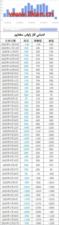 EIA تەبىئىي گاز زاپاس مىقدارى