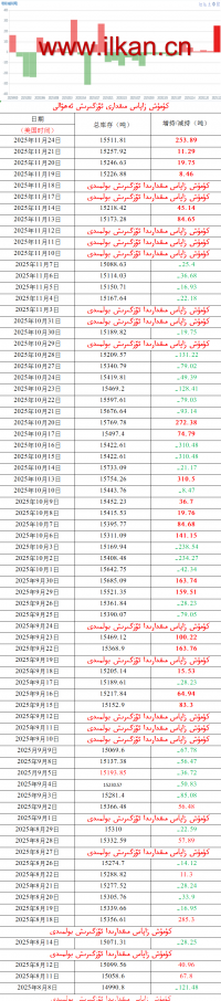 كۈمۈش زاپاس مىقدارى ئۆزگىرىش ئەھۋالى 