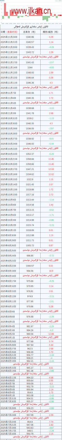 ئالتۇن زاپاس مىقدارى ئۆزگىرىش ئەھۋالى