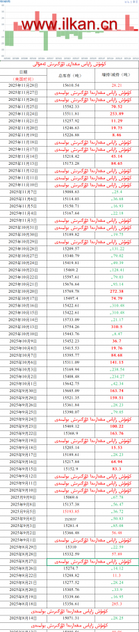 كۈمۈش زاپاس مىقدارى ئۆزگىرىش ئەھۋالى 