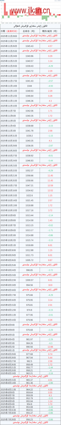 ئالتۇن زاپاس مىقدارى ئۆزگىرىش ئەھۋالى