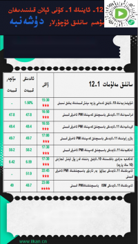 12- ئاينىڭ1-كۈنى ئېلان قىلىنىدىغان مۇھىم سانلىق ئۇچۇرلار