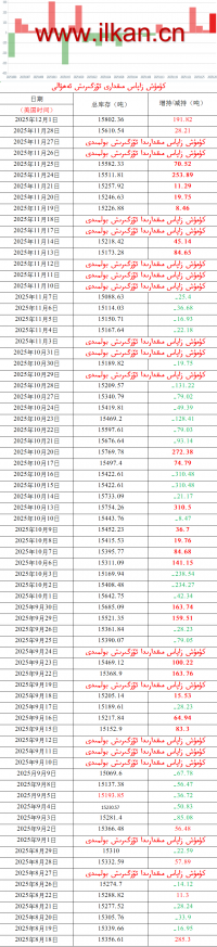 كۈمۈش زاپاس مىقدارى ئۆزگىرىش ئەھۋالى 