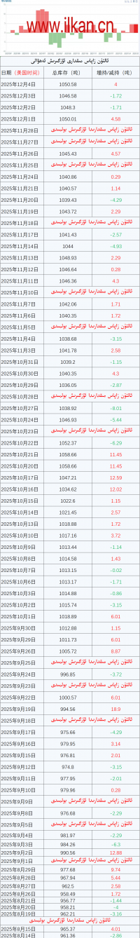 ئالتۇن زاپاس مىقدارى ئۆزگىرىش ئەھۋالى