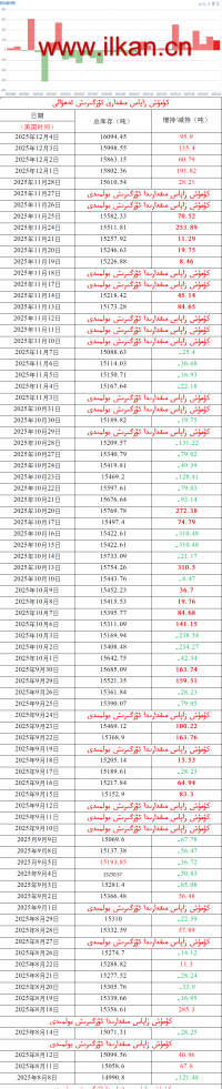 كۈمۈش زاپاس مىقدارى ئۆزگىرىش ئەھۋالى