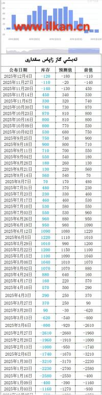 EIA تەبىئىي گاز زاپاس مىقدارى