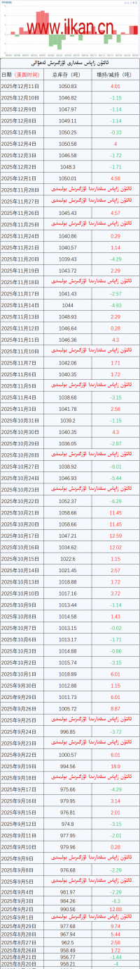 ئالتۇن زاپاس مىقدارى ئۆزگىرىش ئەھۋالى