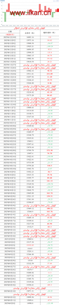 كۈمۈش زاپاس مىقدارى ئۆزگىرىش ئەھۋالى 