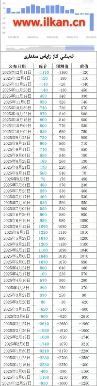 EIA تەبىئىي گاز زاپاس مىقدارى