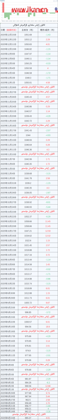 ئالتۇن زاپاس مىقدارى ئۆزگىرىش ئەھۋالى