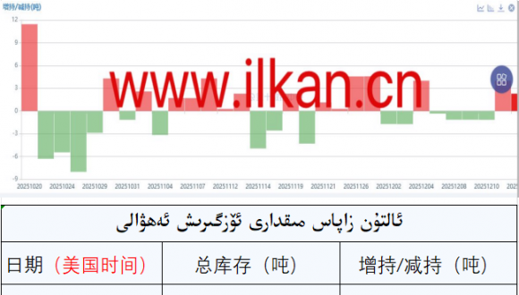 ئالتۇن زاپاس مىقدارى ئۆزگىرىش ئەھۋالى