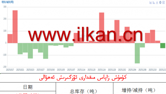 كۈمۈش زاپاس مىقدارى ئۆزگىرىش ئەھۋالى 