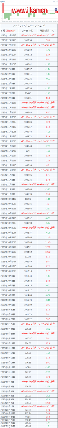 ئالتۇن زاپاس مىقدارى ئۆزگىرىش ئەھۋالى