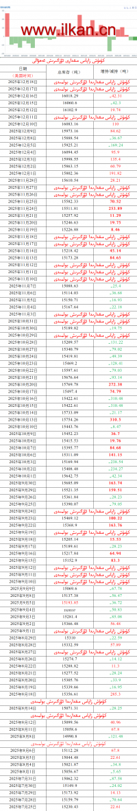 كۈمۈش زاپاس مىقدارى ئۆزگىرىش ئەھۋالى 