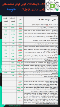12- ئاينىڭ19-كۈنى ئېلان قىلىنىدىغان مۇھىم سانلىق ئۇچۇرلار