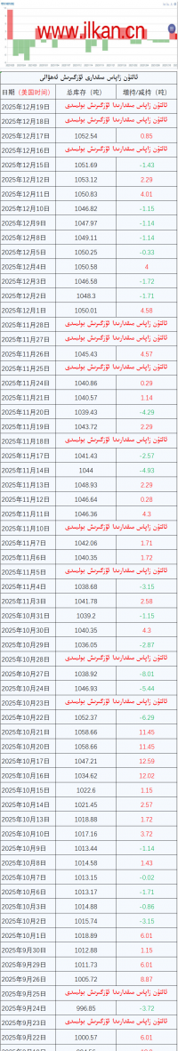 ئالتۇن زاپاس مىقدارى ئۆزگىرىش ئەھۋالى