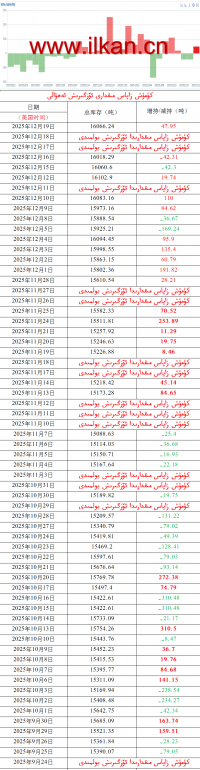 كۈمۈش زاپاس مىقدارى ئۆزگىرىش ئەھۋالى 