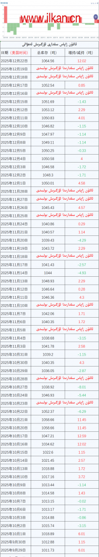 ئالتۇن زاپاس مىقدارى ئۆزگىرىش ئەھۋالى