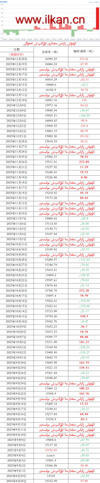 كۈمۈش زاپاس مىقدارى ئۆزگىرىش ئەھۋالى 