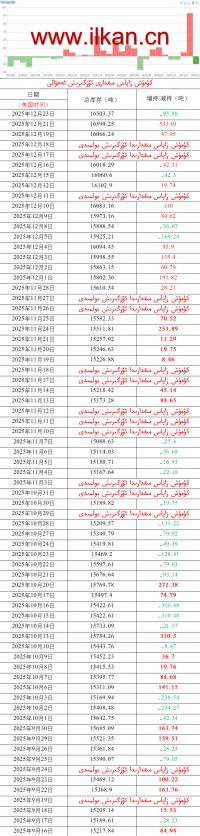 كۈمۈش زاپاس مىقدارى ئۆزگىرىش ئەھۋالى 