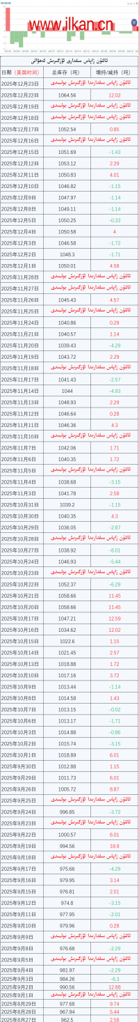 ئالتۇن زاپاس مىقدارى ئۆزگىرىش ئەھۋالى
