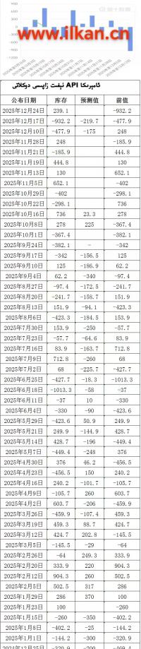 APIنېفىت زاپاس مىقدارى ئۆزگىرىشى