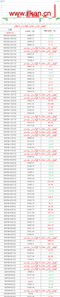 كۈمۈش زاپاس مىقدارى ئۆزگىرىش ئەھۋالى 