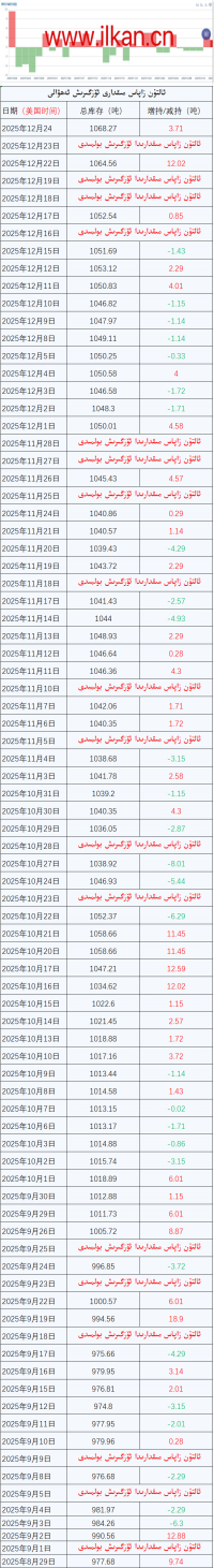 ئالتۇن زاپاس مىقدارى ئۆزگىرىش ئەھۋالى