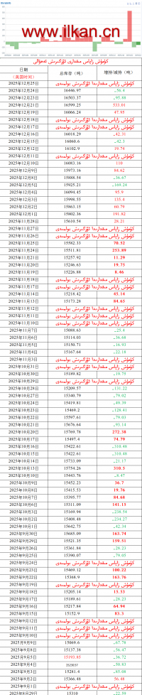 كۈمۈش زاپاس مىقدارى ئۆزگىرىش ئەھۋالى 