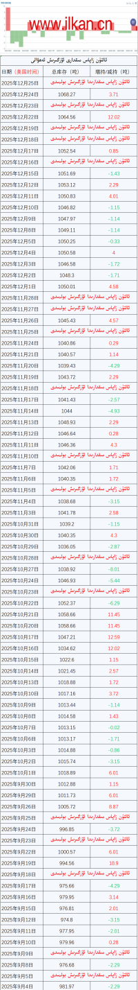 ئالتۇن زاپاس مىقدارى ئۆزگىرىش ئەھۋالى