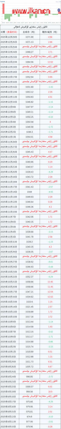 ئالتۇن زاپاس مىقدارى ئۆزگىرىش ئەھۋالى