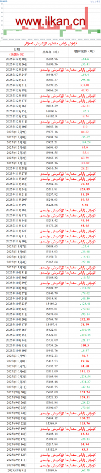 كۈمۈش زاپاس مىقدارى ئۆزگىرىش ئەھۋالى 