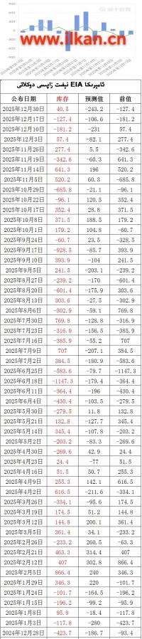 EIA نېفىت زاپاس مىقدارى ئۆزگىرىشى