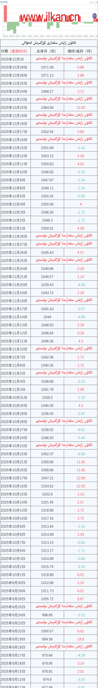 ئالتۇن زاپاس مىقدارى ئۆزگىرىش ئەھۋالى