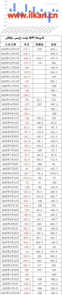 APIنېفىت زاپاس مىقدارى ئۆزگىرىشى