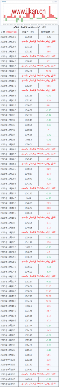 ئالتۇن زاپاس مىقدارى ئۆزگىرىش ئەھۋالى