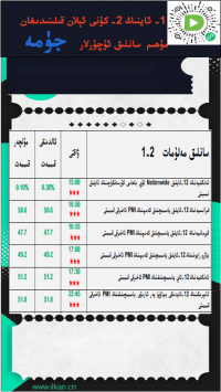 1- ئاينىڭ2-كۈنى ئېلان قىلىنىدىغان مۇھىم سانلىق ئۇچۇرلار