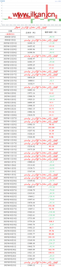 كۈمۈش زاپاس مىقدارى ئۆزگىرىش ئەھۋالى 