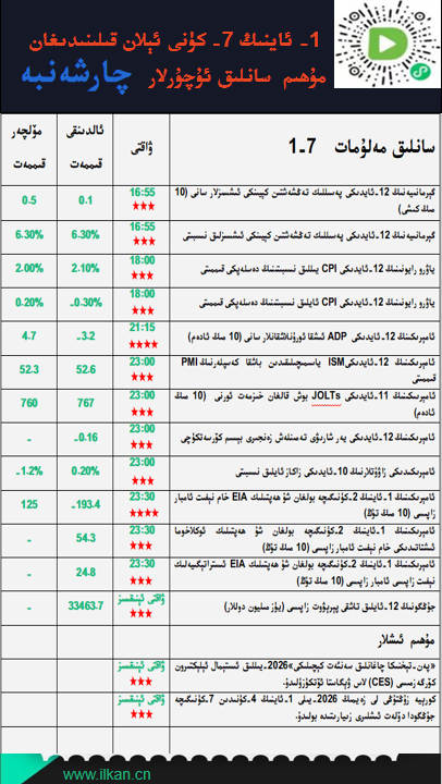 1- ئاينىڭ7-كۈنى ئېلان قىلىنىدىغان مۇھىم سانلىق ئۇچۇرلار
