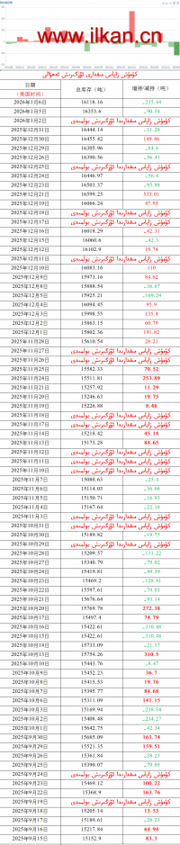 كۈمۈش زاپاس مىقدارى ئۆزگىرىش ئەھۋالى 
