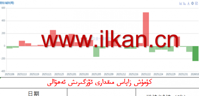 كۈمۈش زاپاس مىقدارى ئۆزگىرىش ئەھۋالى 