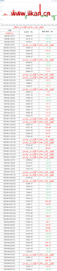 كۈمۈش زاپاس مىقدارى ئۆزگىرىش ئەھۋالى 