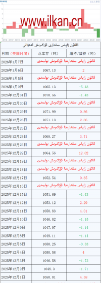 ئالتۇن زاپاس مىقدارى ئۆزگىرىش ئەھۋالى