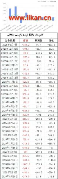 EIA نېفىت زاپاس مىقدارى ئۆزگىرىشى