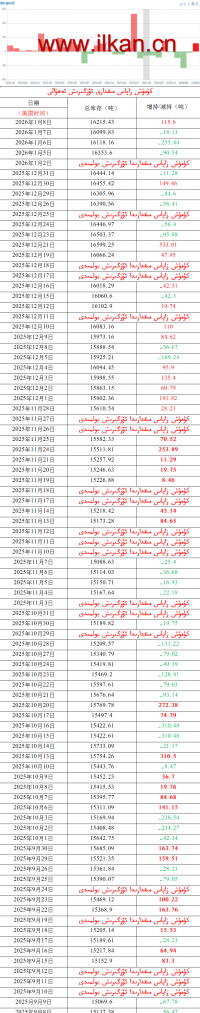 كۈمۈش زاپاس مىقدارى ئۆزگىرىش ئەھۋالى 