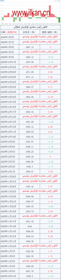 ئالتۇن زاپاس مىقدارى ئۆزگىرىش ئەھۋالى