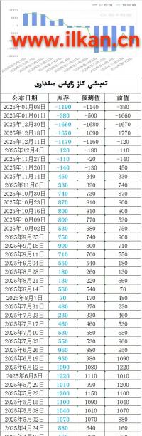 EIA تەبىئىي گاز زاپاس مىقدارى