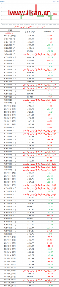 كۈمۈش زاپاس مىقدارى ئۆزگىرىش ئەھۋالى 